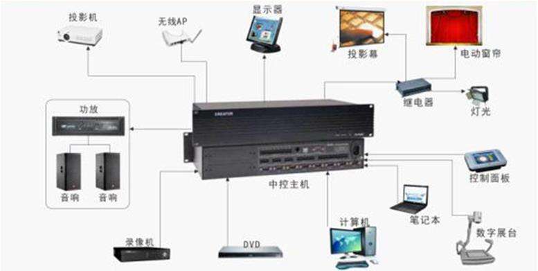 展廳中控技術
